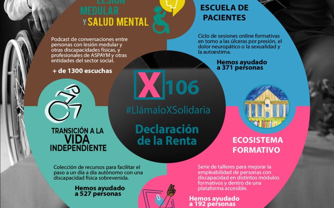 ASPAYM ayudó a más de 2.000 personas en 2023 gracias a la X Solidaria