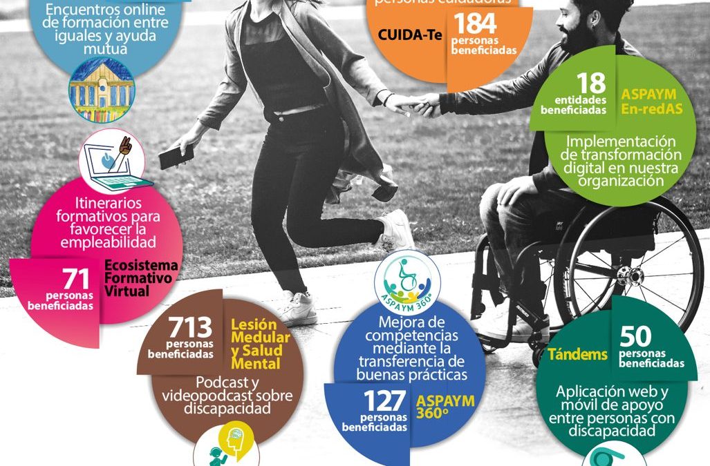 ASPAYM ayudó en 2024 a más de 1000 personas y ofreció apoyo a sus entidades federadas