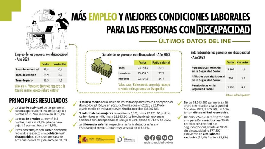 Más empleo y mejores condiciones laborales para las personas con discapacidad, según el INE