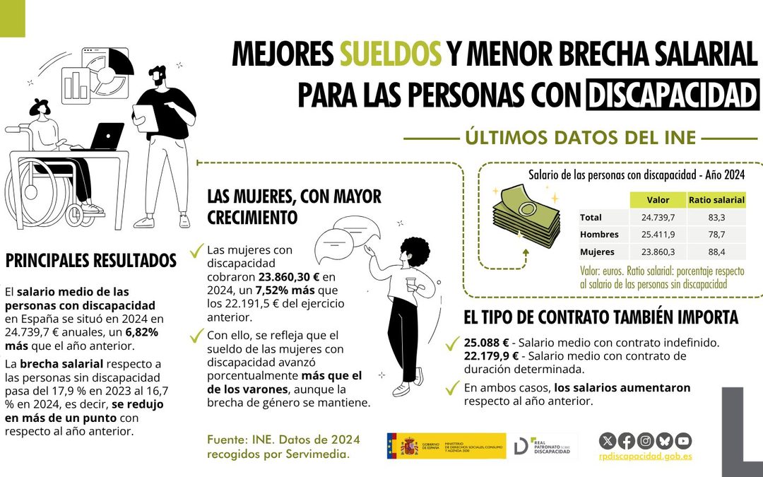 Las personas con discapacidad aumentan su salario medio y reducen la brecha salarial en 2024