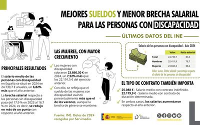 Las personas con discapacidad aumentan su salario medio y reducen la brecha salarial en 2024